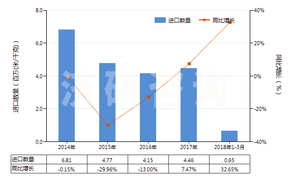 2014-2018年3月中國(guó)印花的其他純合纖長(zhǎng)絲布(純合纖布指按重量計(jì)其他合成纖維長(zhǎng)絲含量≥85%)(HS54077400)進(jìn)口量及增速統(tǒng)計(jì)